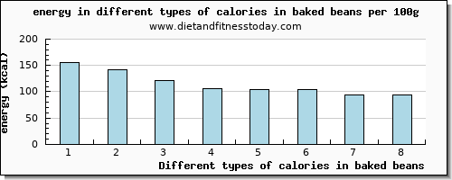 calories in baked beans energy per 100g